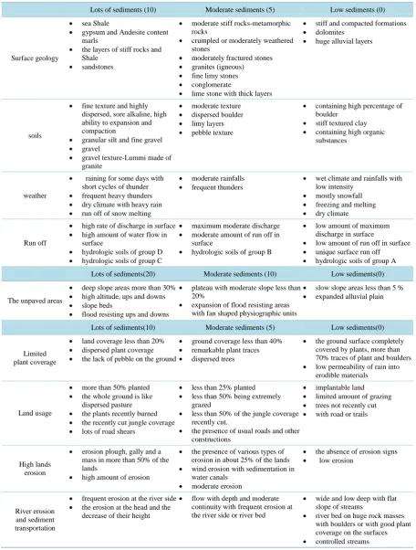 Table S1. The score of each nine factors in various conditions. 