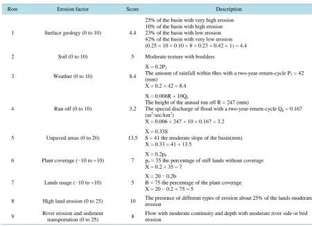 Table S2. Estimating the scores to erosion factors using PSIAC method in Harkesh river catchment to the central situation of the intended area (basin surface = 323.5 km2)