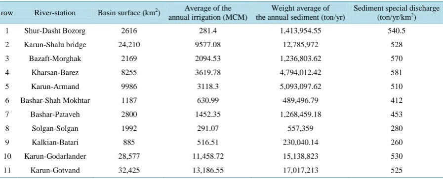 Table 1. The annual average amounts of the specific gravity discharge of sediments in the intended rivers in Lali area