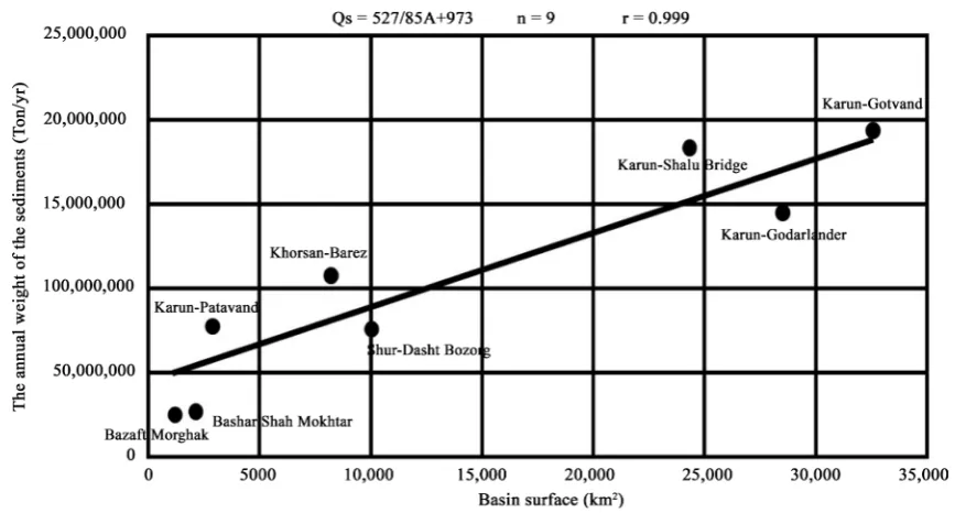 Figure 3. The correlation relation between basin surface and annual sediments in the intended rivers in Lali area