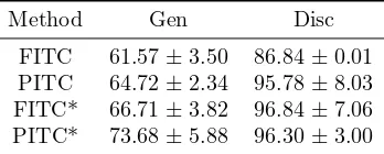 Table 4: Recognition accuracy (mean and standard deviation) for faces without glasses using a grid of size BX=4, BY=7.