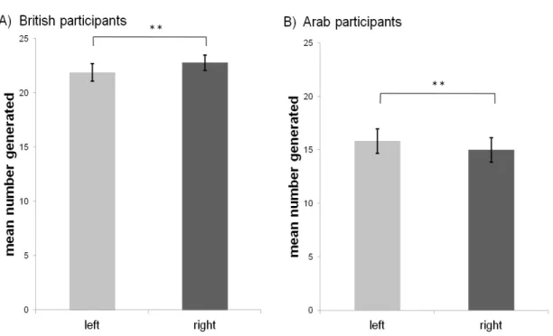 Figure 1. Mean number generated lying on the left versus right side by country (error bars are