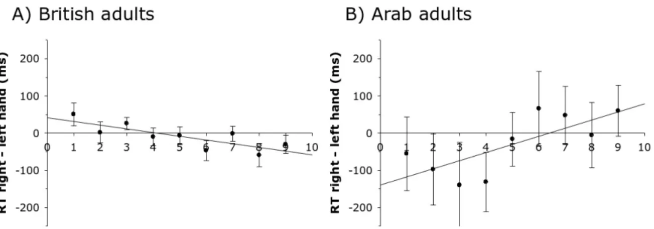 Figure 2. The difference between RTs of right and left hand plotted against number 