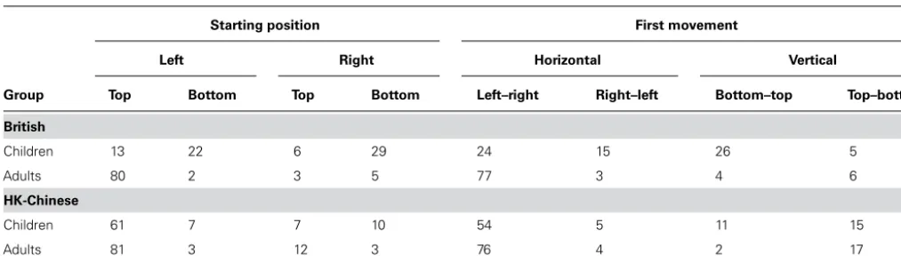 Table 1 | Number of participants by starting position and direction of ﬁrst movement for counting the square display for Experiment 1.