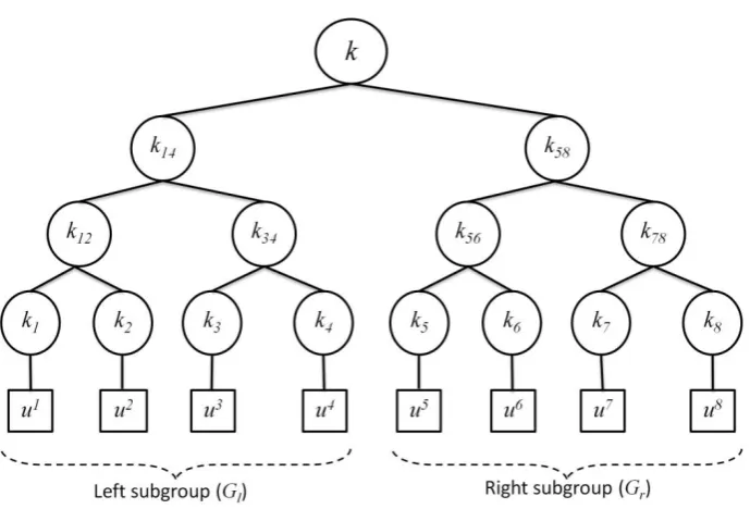 Figure 2-1 Logical key tree. 