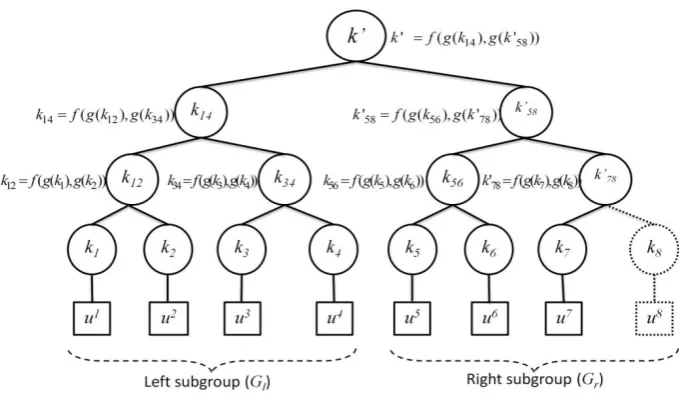 Figure 2-2 OFT key tree of height h=3. 
