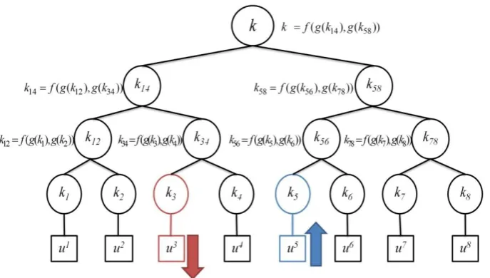 Figure 2-3 User u3 is leaving the group and user u5 joins the group. 