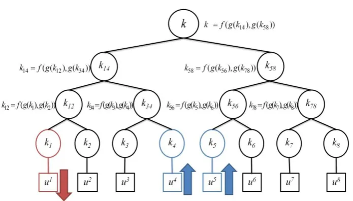 Figure 2-4 User u1 leaves the group and users u4   and   u5 join the group. 