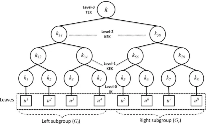 Figure 3-1 Key tree with levels.  
