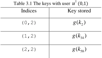 Table 3.1 The keys with user 
