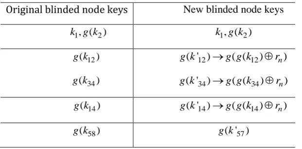 Table 3.2 Blinded node key change operations for user u1 (0,1)