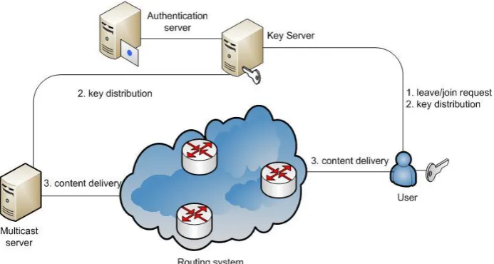 Figure 1-1 shows structure of a secure centralized multicast system. 