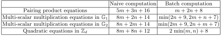 Fig. 11.  Cost of each variable and equation in terms of group elements from G1, G2, and Zd