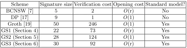 Fig. 1. Comparison between group signatures performances
