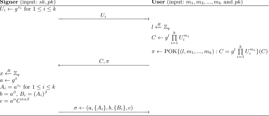 Fig. 4. Protocol for obtaining a CL signature C on committed values