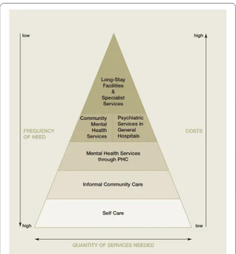 Fig. 1 World Health Organization service organization pyramid for an optimal mix of mental health services