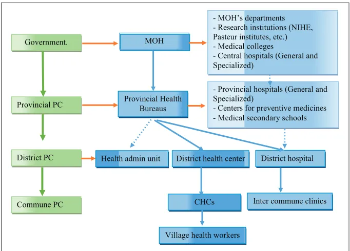 Figure 1. Health system in Vietnam.PC: people committee; CHC: commune health centers.