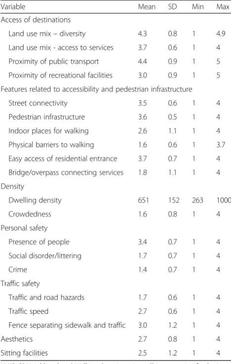 Table 2 Perceived neighbourhood environment attributes -NEWS-CS (N = 909)