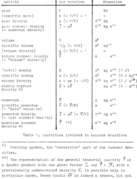 Table 1. Quantities involved in balance eQuations 