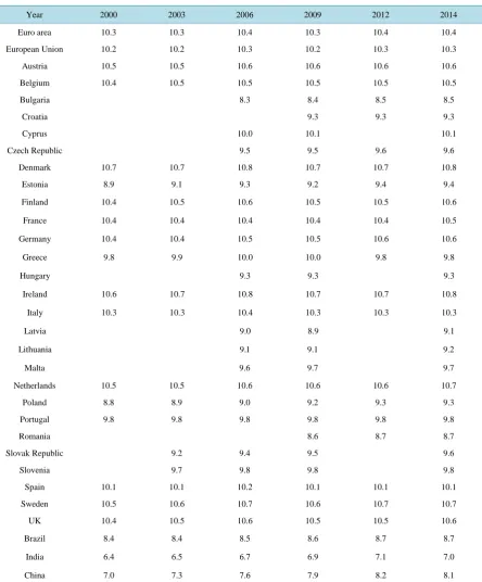 Table 3. GDP/capita in constant value (LN).                                                                      