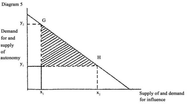 Figure 3. Demand for and supply of influence (autonomy).                                  