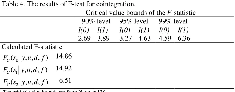 Table 3. Tests for integrationa. 