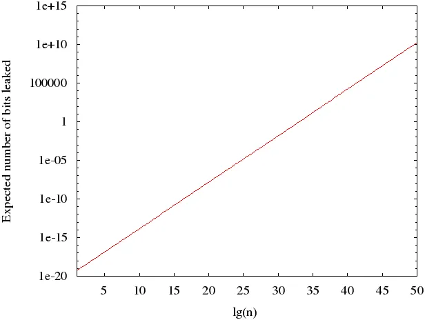Fig. 1: The expected number of bits leaked due to collisions in as a function of thelogarithm of the number n of ciphertext blocks, as per Equation 1, with a w = 64-bitblock cipher.