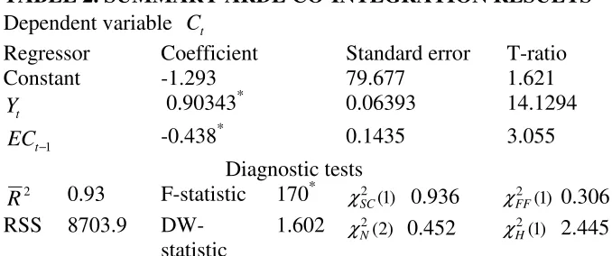 TABLE 2. SUMMARY ARDL CO-INTEGRATION RESULTS 