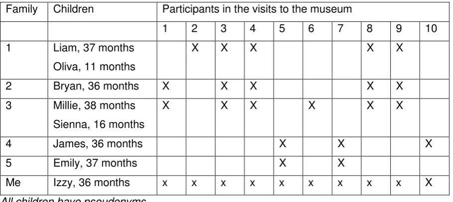 Table 1: The participants involved in the study 