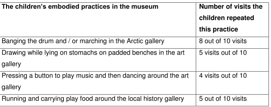 Table 2: The embodied practices which the children repeated during the museum visits 