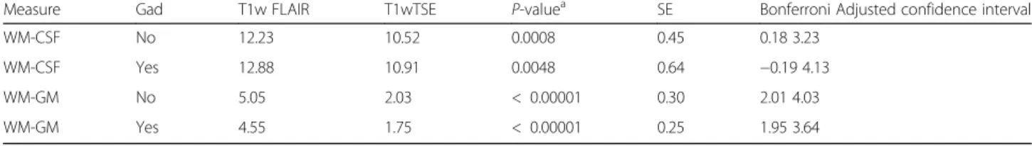 Table 1 Comparison of the Contrast to Noise Ratio (CNR) for T1wFLAIR and T1wTSE Sequences Pre and Post Contrast Administration