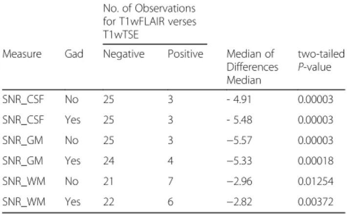 Table 3 Comparison of the VGAS mean values for pre-contrast images of T1wFLAIR and T1wTSE sequences of the brain using predefined criteria