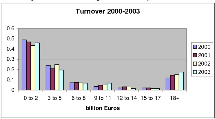 Figure 1: Turnover of sampled firms for the years 2000-2003 
