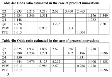 Table 4a: Odds ratio estimated in the case of product innovations 