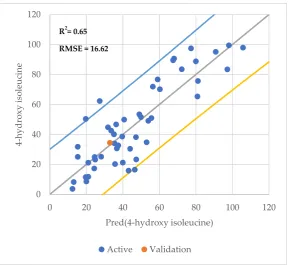 Figure 5. Observed and cross-validated predicted values of 4-hydroxy isoleucine. Each point shows one region