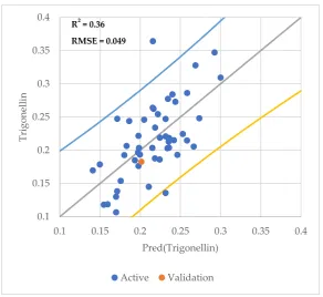 Figure 6. Observed and cross-validated predicted values of trigonelline. Each point shows one region