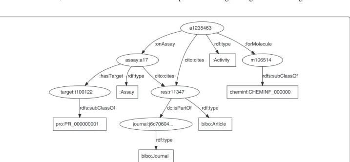Figure 1 shows how the various resource classes are linked together, detailed in this section at a triple level