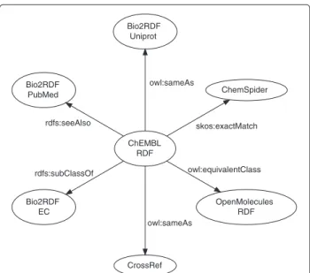 Figure 2 The links out of the ChEMBL-RDF data into the Linked Open Data cloud versions of various external databases