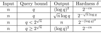 Figure 1: Security obtained for diﬀerent settings of parameters.