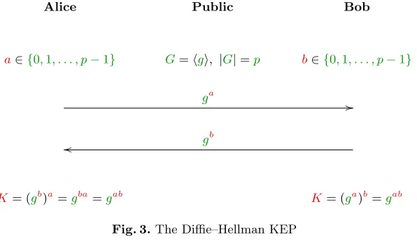 Fig. 3. The Diﬃe–Hellman KEP