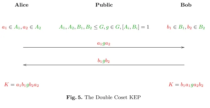 Fig. 5. The Double Coset KEP