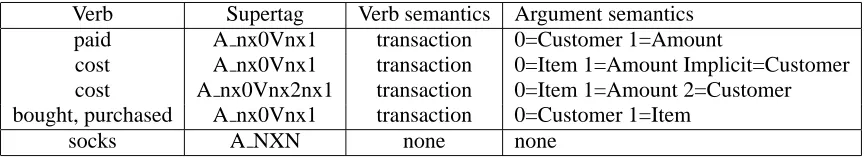 Figure 1: Sample entries for a commercial transaction situation