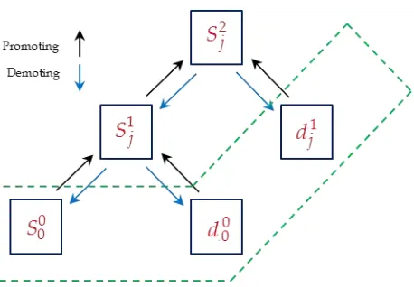 Figure 3: The promoting and demoting of the scaling coefficients numerical solution 