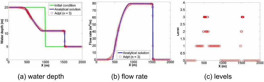 Figure 6: HWFV adaptive numerical solution to the idealized dam break flow