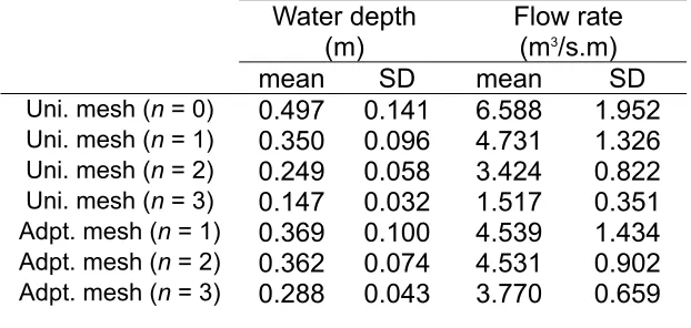 Table 1: The mean and standard deviation of RMSE for Dam­break test case