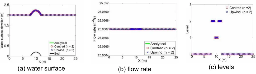 Figure 10: HWFV adaptive numerical solution for the suppercritical flow over a hump.