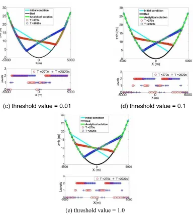 Figure 14: numerical solution against the analytical solution in parabolic bowl flow (