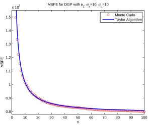 Figure 5.22: MSFE for ϕ1(x), θ1 = 1, θ2 = 2, θ3 = 2, µx = 10, σx = 10, σu = 30