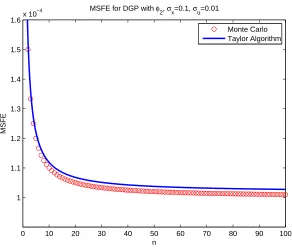 Figure 5.24: MSFE for ϕ2(x), θ1 = 1, θ2 = 0.01, θ3 = 1, θ4 = 0.001, µx = 10, σx =0.1, σu = 0.1