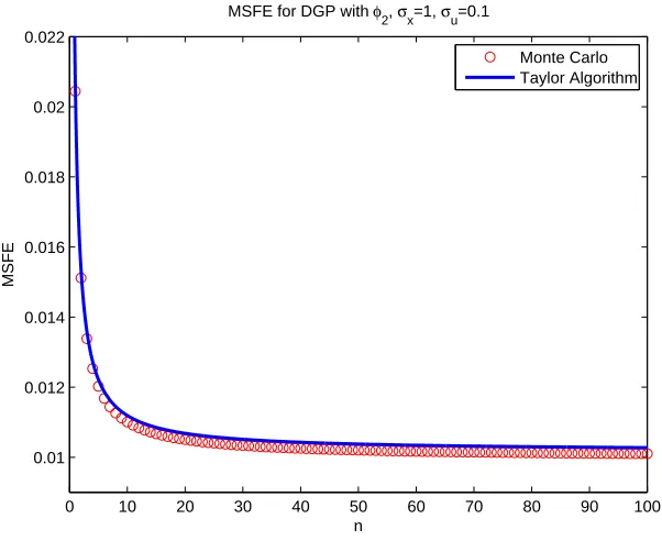 Figure 5.25: MSFE for ϕ2(x), θ1 = 1, θ2 = 0.01, θ3 = 1, θ4 = 0.001, µx = 10, σx =0.1, σu = 1